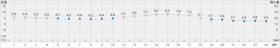 熊谷(>2020年01月26日)のアメダスグラフ