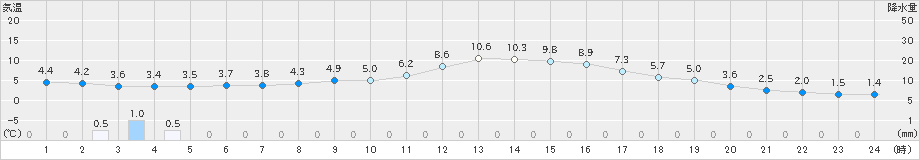 黒川(>2020年01月26日)のアメダスグラフ