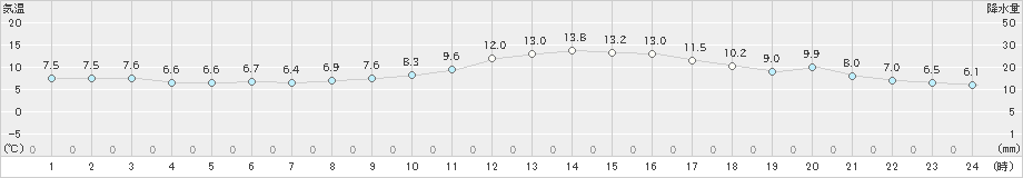 多治見(>2020年01月26日)のアメダスグラフ