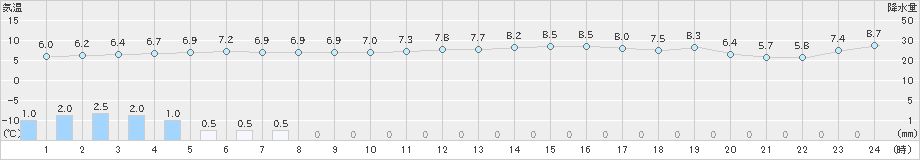 南伊勢(>2020年01月26日)のアメダスグラフ