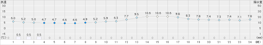 奈良(>2020年01月26日)のアメダスグラフ