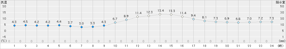 庄原(>2020年01月26日)のアメダスグラフ