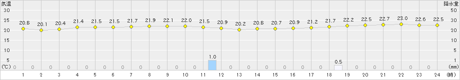 伊是名(>2020年01月26日)のアメダスグラフ