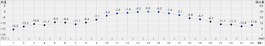 厚真(>2020年01月27日)のアメダスグラフ