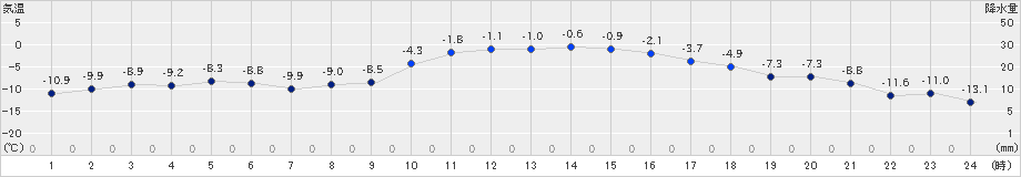 日高(>2020年01月27日)のアメダスグラフ