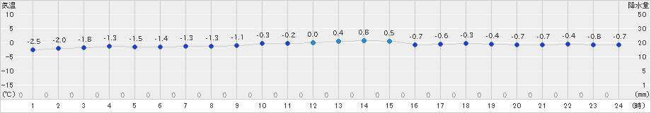 えりも岬(>2020年01月27日)のアメダスグラフ