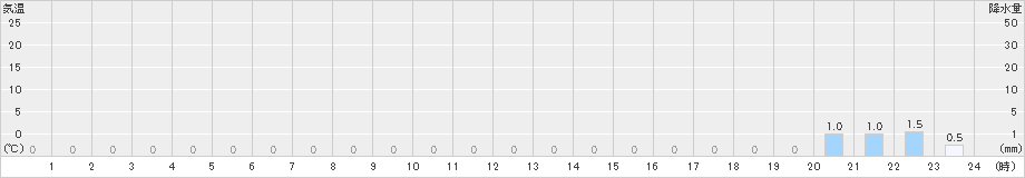 榛名山(>2020年01月27日)のアメダスグラフ