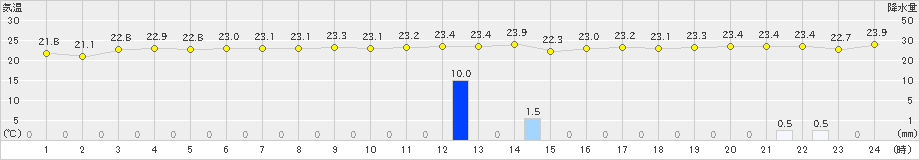 父島(>2020年01月27日)のアメダスグラフ