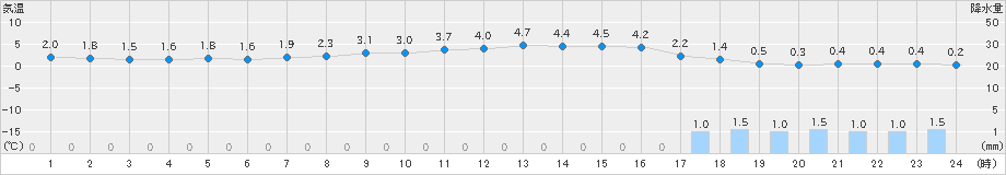 勝沼(>2020年01月27日)のアメダスグラフ