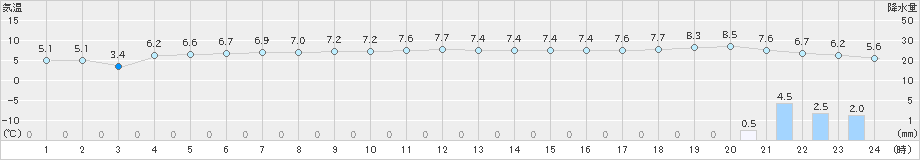 氷見(>2020年01月27日)のアメダスグラフ