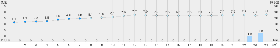 志賀(>2020年01月27日)のアメダスグラフ