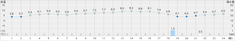 米原(>2020年01月27日)のアメダスグラフ