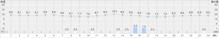 豊中(>2020年01月27日)のアメダスグラフ