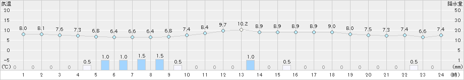 熊取(>2020年01月27日)のアメダスグラフ