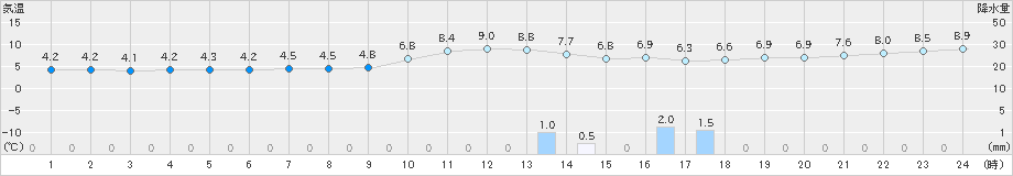 今岡(>2020年01月27日)のアメダスグラフ