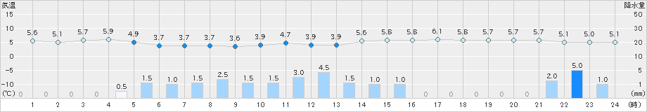 大朝(>2020年01月27日)のアメダスグラフ