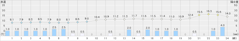 後免(>2020年01月27日)のアメダスグラフ