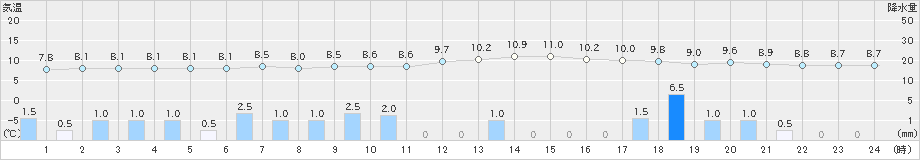 日田(>2020年01月27日)のアメダスグラフ