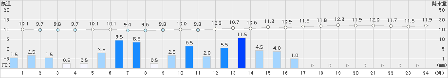 有川(>2020年01月27日)のアメダスグラフ