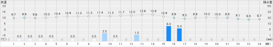 長崎(>2020年01月27日)のアメダスグラフ