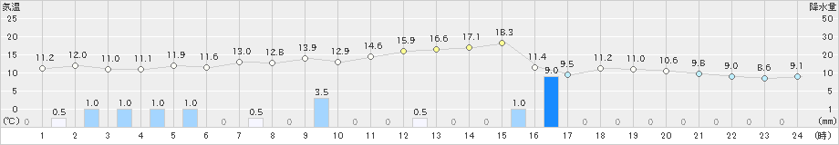 口之津(>2020年01月27日)のアメダスグラフ