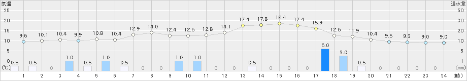 菊池(>2020年01月27日)のアメダスグラフ