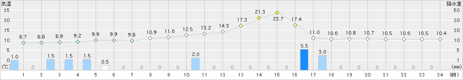 八代(>2020年01月27日)のアメダスグラフ