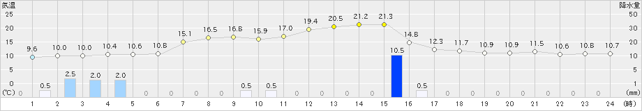 水俣(>2020年01月27日)のアメダスグラフ