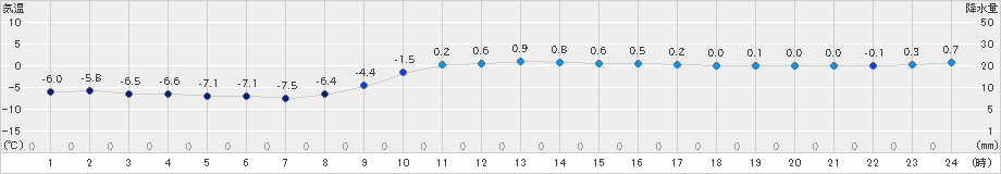 静内(>2020年01月28日)のアメダスグラフ