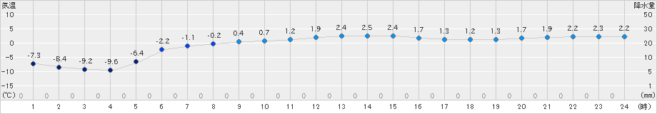 今金(>2020年01月28日)のアメダスグラフ