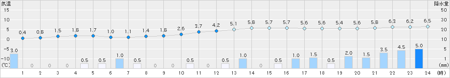 熊谷(>2020年01月28日)のアメダスグラフ