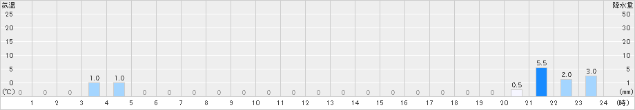 御嶽山(>2020年01月28日)のアメダスグラフ