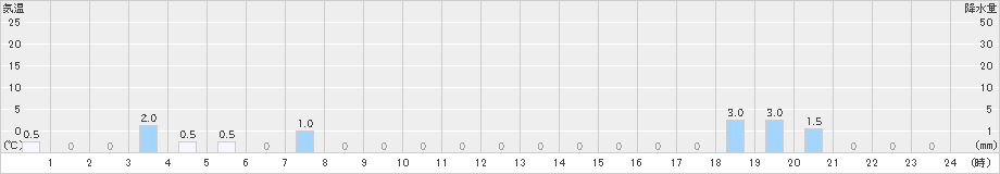 高根山(>2020年01月28日)のアメダスグラフ