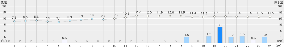 セントレア(>2020年01月28日)のアメダスグラフ