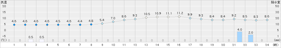 金山(>2020年01月28日)のアメダスグラフ