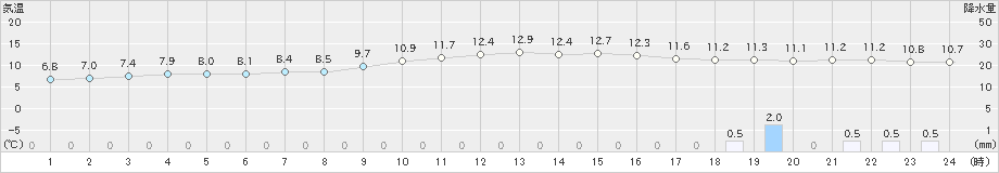 四日市(>2020年01月28日)のアメダスグラフ