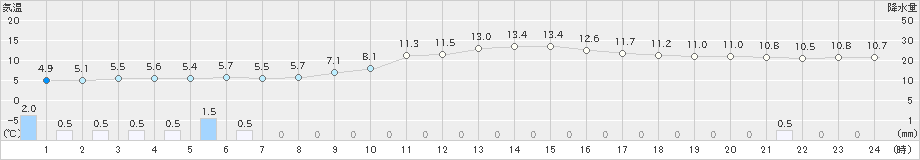 伏木(>2020年01月28日)のアメダスグラフ