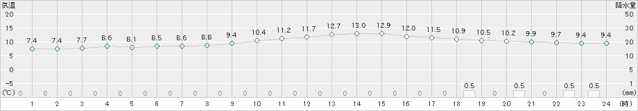 今津(>2020年01月28日)のアメダスグラフ