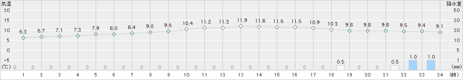 信楽(>2020年01月28日)のアメダスグラフ