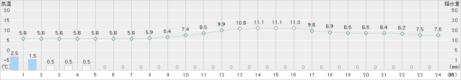 加計(>2020年01月28日)のアメダスグラフ