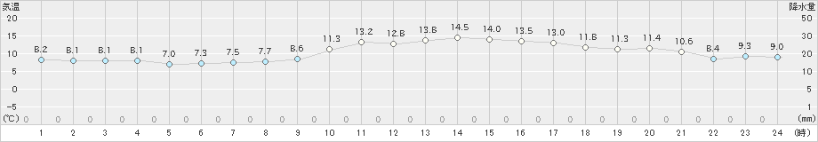 防府(>2020年01月28日)のアメダスグラフ