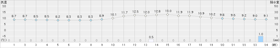 日田(>2020年01月28日)のアメダスグラフ