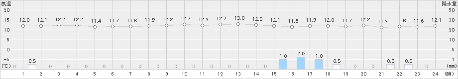 有川(>2020年01月28日)のアメダスグラフ