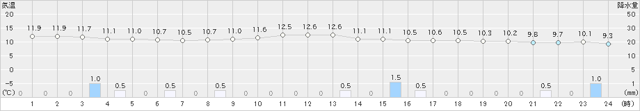 福江(>2020年01月28日)のアメダスグラフ