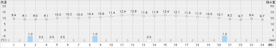 伊万里(>2020年01月28日)のアメダスグラフ