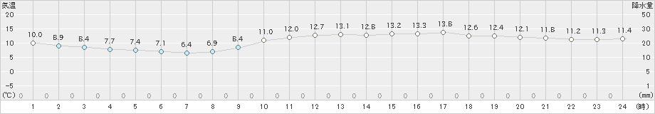 水俣(>2020年01月28日)のアメダスグラフ