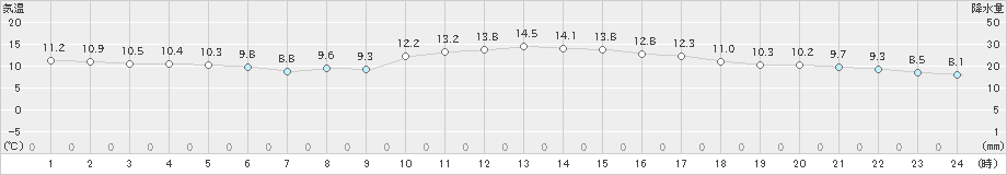 西米良(>2020年01月28日)のアメダスグラフ