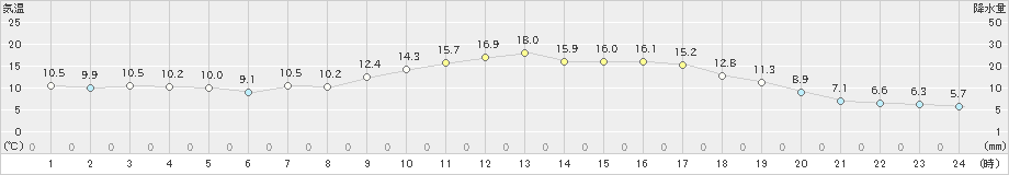 高鍋(>2020年01月28日)のアメダスグラフ