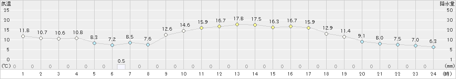 西都(>2020年01月28日)のアメダスグラフ