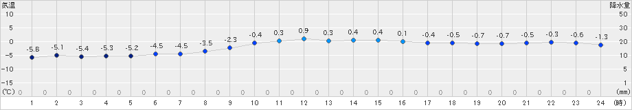 常呂(>2020年01月29日)のアメダスグラフ